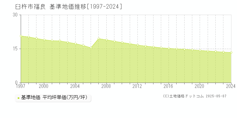 福良(臼杵市)の基準地価推移グラフ(坪単価)[1997-2024年]