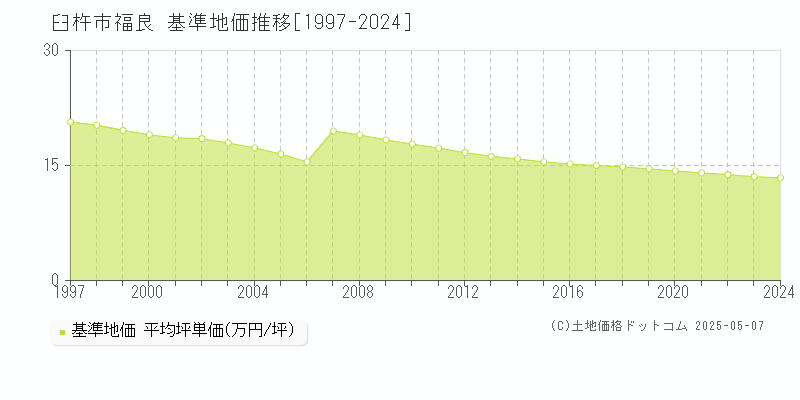 臼杵市福良の基準地価推移グラフ 