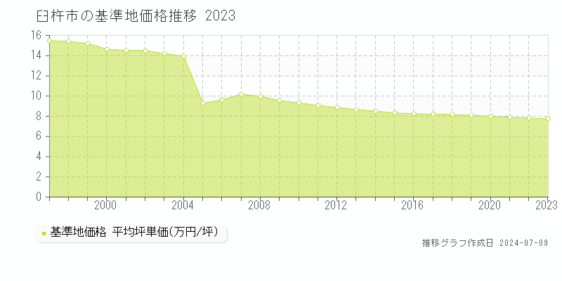 臼杵市全域の基準地価推移グラフ 