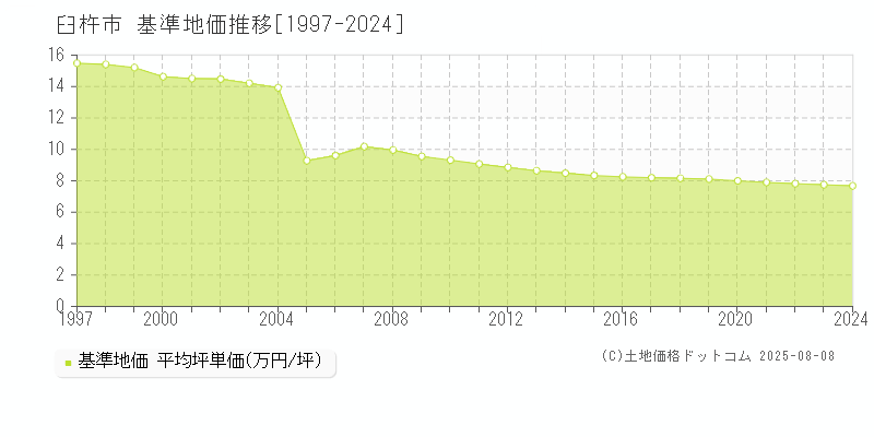 全域(臼杵市)の基準地価推移グラフ(坪単価)[1997-2024年]