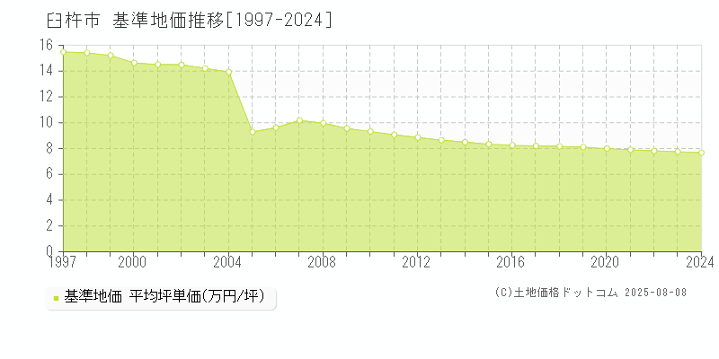 臼杵市の基準地価推移グラフ 