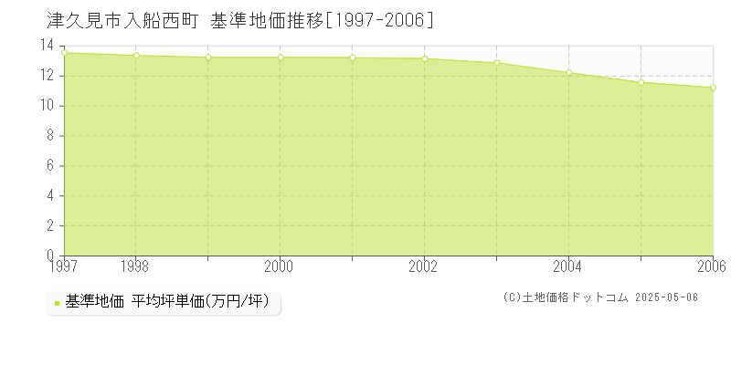 入船西町(津久見市)の基準地価推移グラフ(坪単価)[1997-2006年]