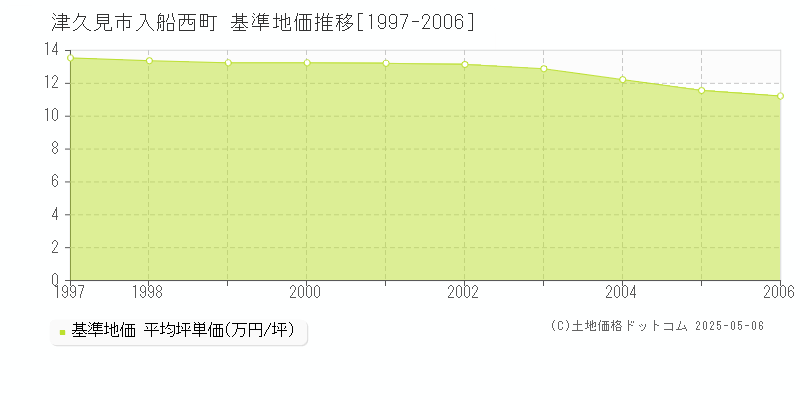 津久見市入船西町の基準地価推移グラフ 