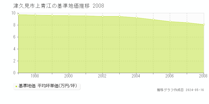 津久見市上青江の基準地価推移グラフ 