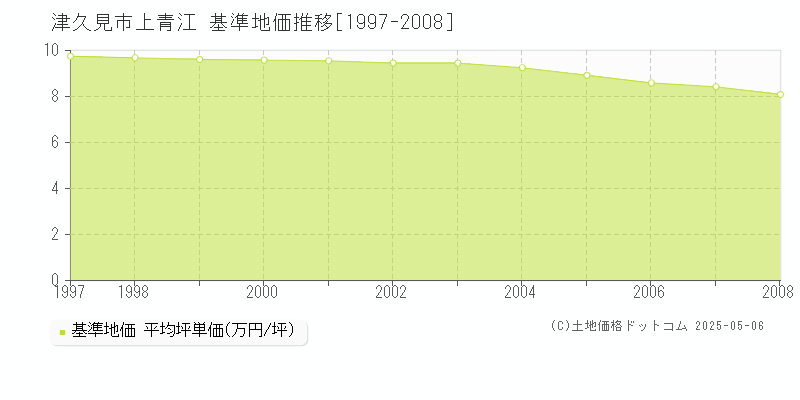 上青江(津久見市)の基準地価推移グラフ(坪単価)[1997-2008年]