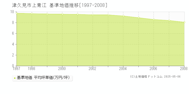 津久見市上青江の基準地価推移グラフ 