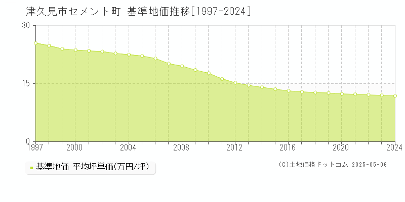 セメント町(津久見市)の基準地価推移グラフ(坪単価)[1997-2024年]
