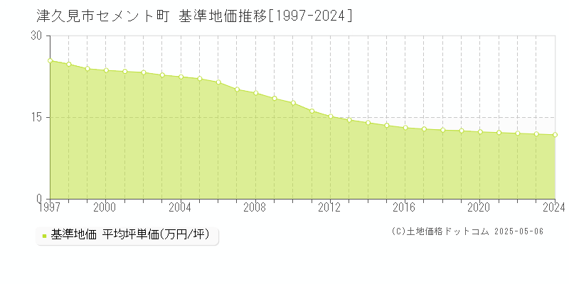 津久見市セメント町の基準地価推移グラフ 