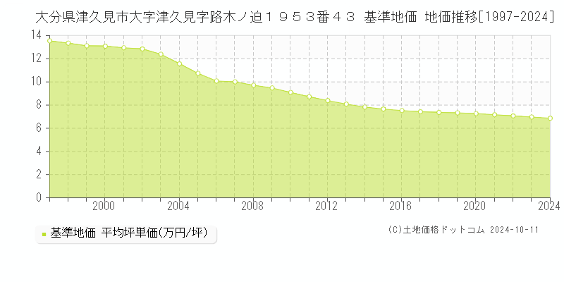 大分県津久見市大字津久見字路木ノ迫１９５３番４３ 基準地価 地価推移[1997-2024]
