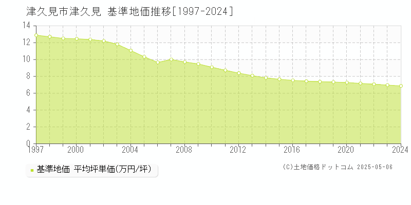 津久見(津久見市)の基準地価推移グラフ(坪単価)[1997-2024年]