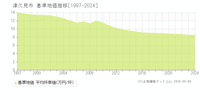 津久見市(大分県)の基準地価推移グラフ(坪単価)[1997-2024年]