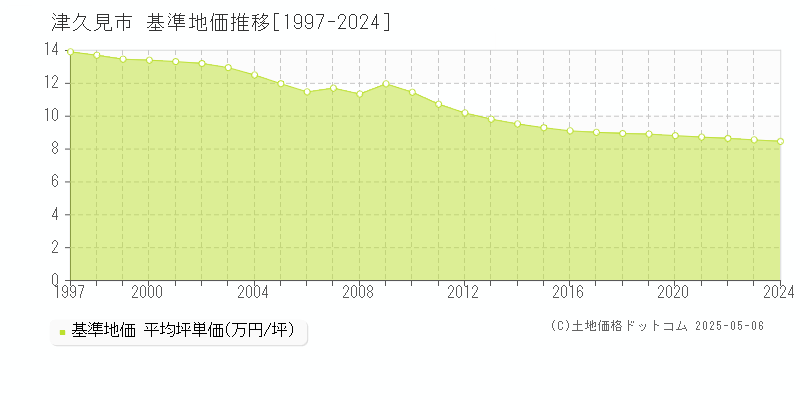 津久見市の基準地価推移グラフ 