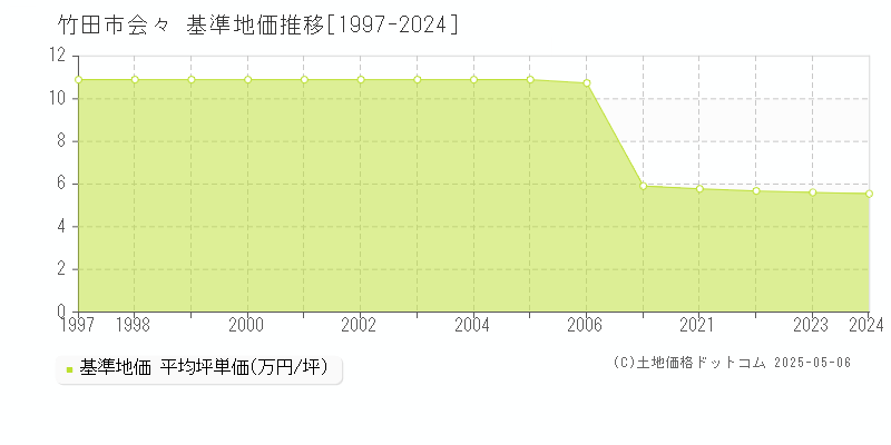 会々(竹田市)の基準地価推移グラフ(坪単価)[1997-2024年]