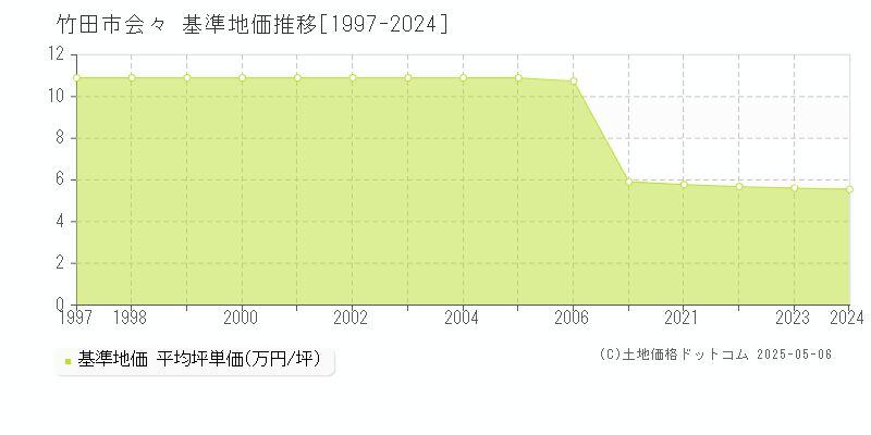 竹田市会々の基準地価推移グラフ 