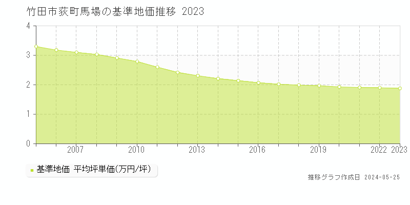竹田市荻町馬場の基準地価推移グラフ 