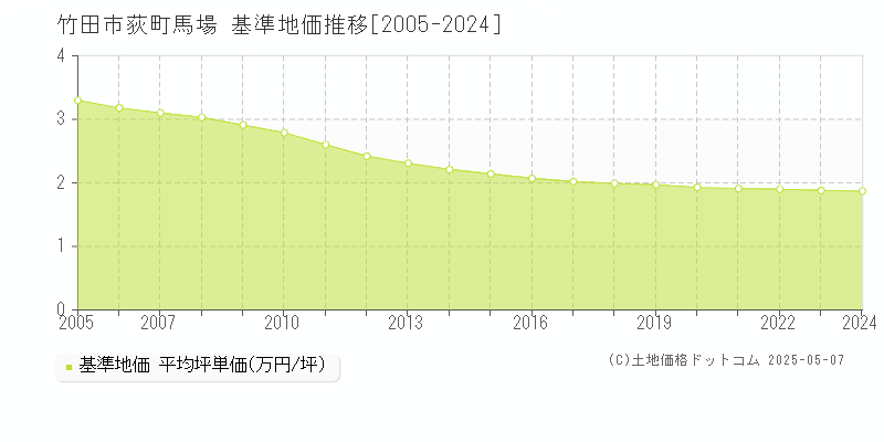 荻町馬場(竹田市)の基準地価推移グラフ(坪単価)[2005-2024年]