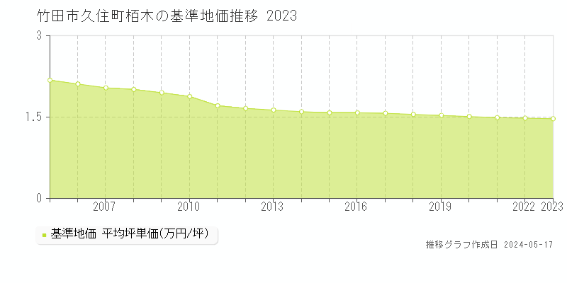 竹田市久住町栢木の基準地価推移グラフ 