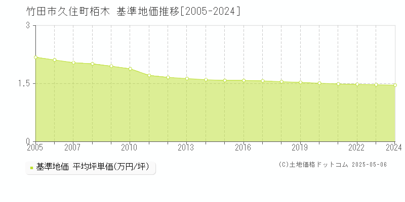 久住町栢木(竹田市)の基準地価推移グラフ(坪単価)[2005-2024年]