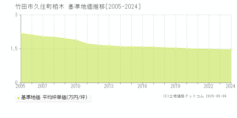 竹田市久住町栢木の基準地価推移グラフ 