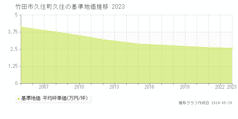 竹田市久住町久住の基準地価推移グラフ 