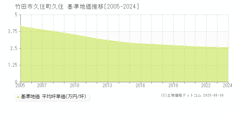久住町久住(竹田市)の基準地価推移グラフ(坪単価)[2005-2024年]