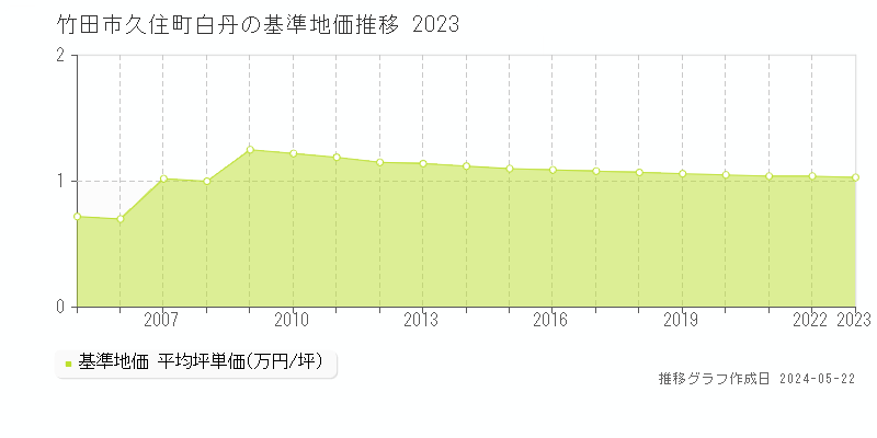 竹田市久住町白丹の基準地価推移グラフ 