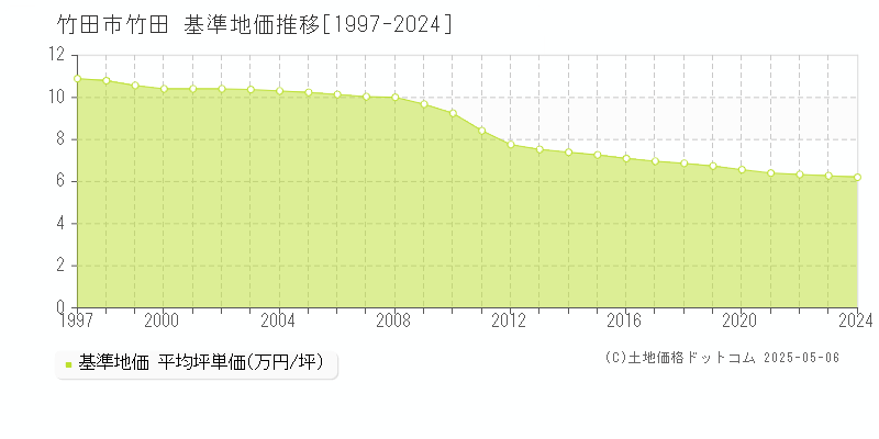 竹田(竹田市)の基準地価推移グラフ(坪単価)[1997-2024年]