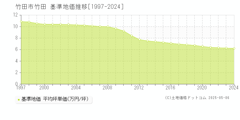 竹田市竹田の基準地価推移グラフ 