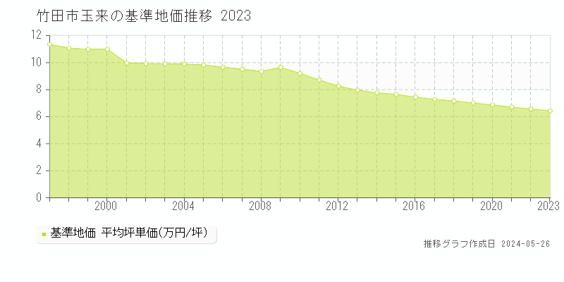 竹田市玉来の基準地価推移グラフ 