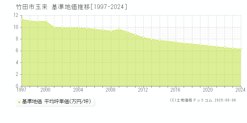 玉来(竹田市)の基準地価推移グラフ(坪単価)[1997-2024年]