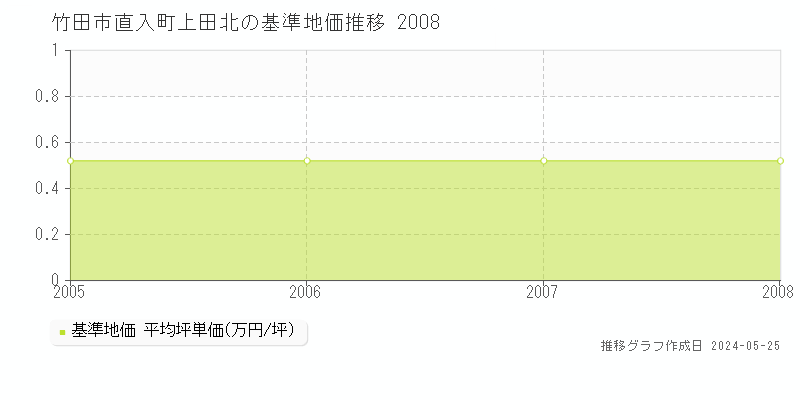 竹田市直入町上田北の基準地価推移グラフ 