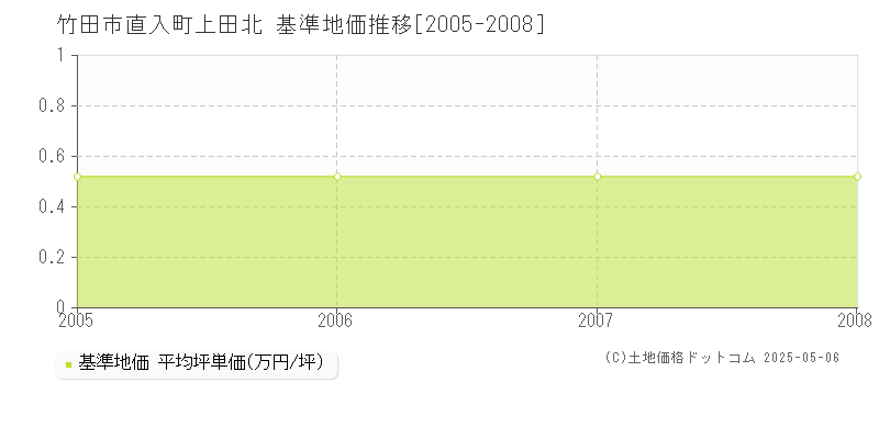 直入町上田北(竹田市)の基準地価推移グラフ(坪単価)[2005-2008年]