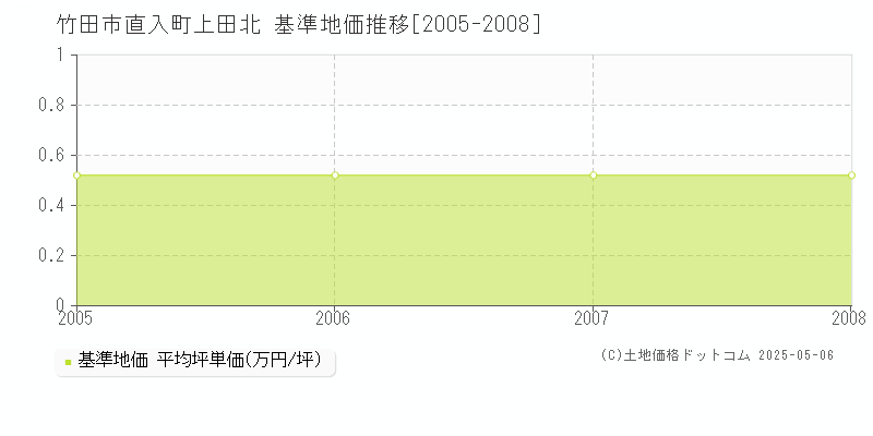 竹田市直入町上田北の基準地価推移グラフ 