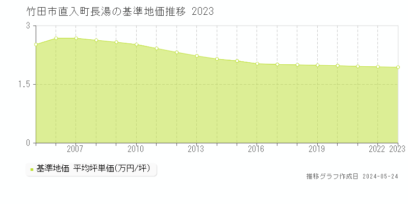 竹田市直入町長湯の基準地価推移グラフ 