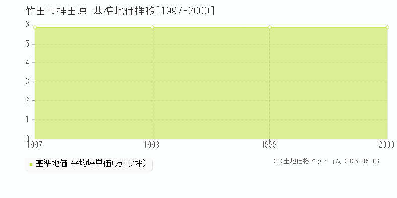 拝田原(竹田市)の基準地価推移グラフ(坪単価)[1997-2000年]