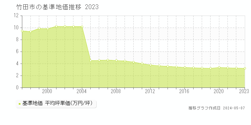 竹田市の基準地価推移グラフ 