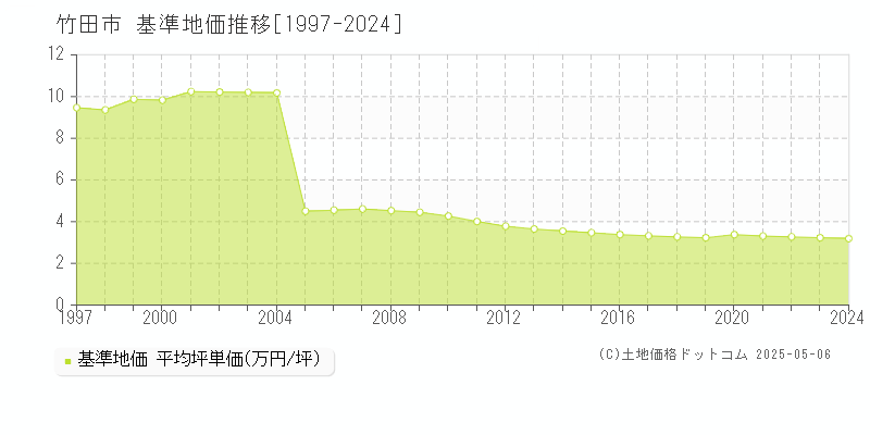 竹田市(大分県)の基準地価推移グラフ(坪単価)[1997-2024年]