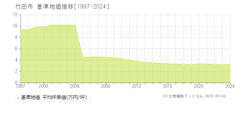 竹田市全域の基準地価推移グラフ 