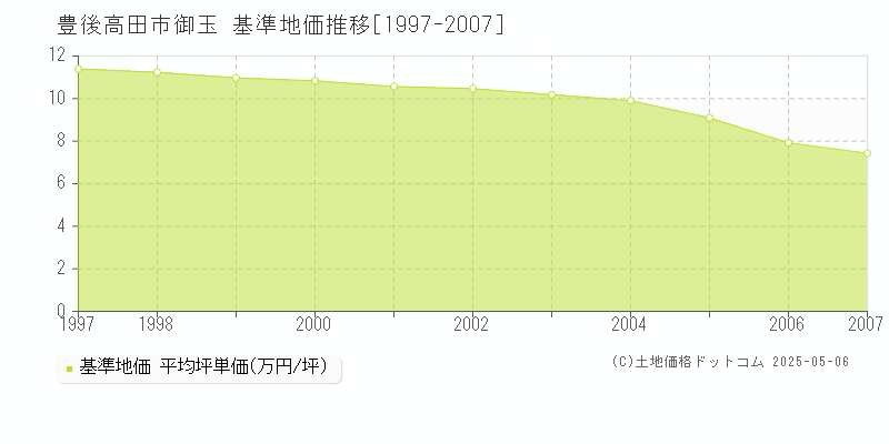 御玉(豊後高田市)の基準地価推移グラフ(坪単価)[1997-2007年]