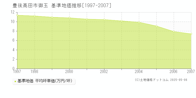 豊後高田市御玉の基準地価推移グラフ 