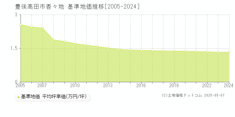 香々地(豊後高田市)の基準地価推移グラフ(坪単価)[2005-2024年]