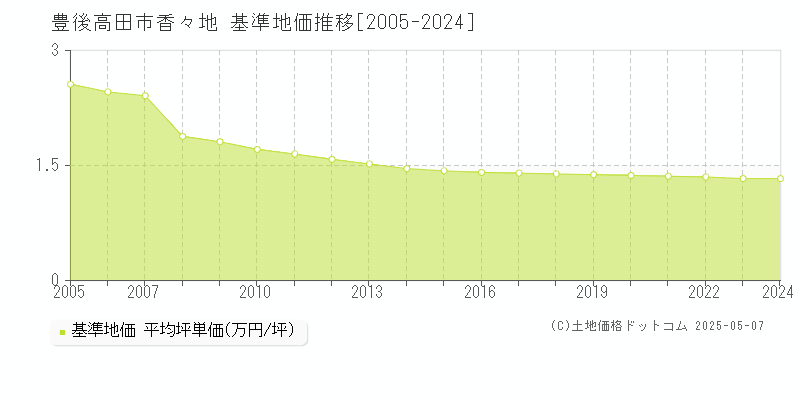 豊後高田市香々地の基準地価推移グラフ 