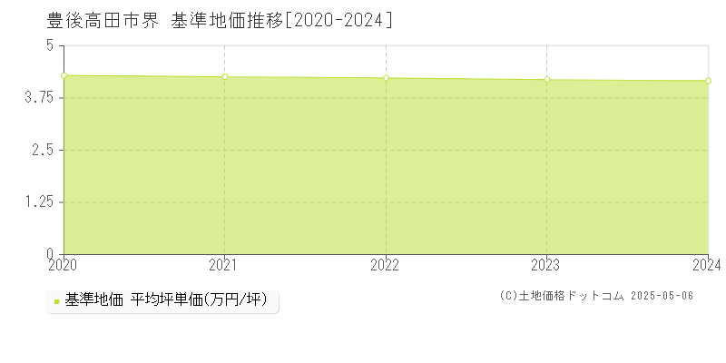 界(豊後高田市)の基準地価推移グラフ(坪単価)[2020-2024年]