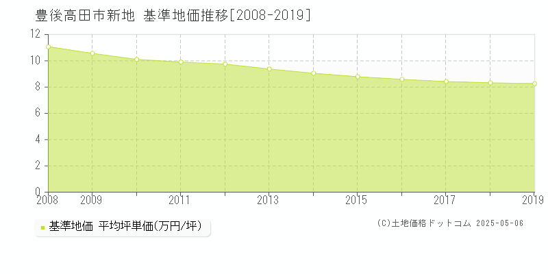 新地(豊後高田市)の基準地価推移グラフ(坪単価)[2008-2019年]