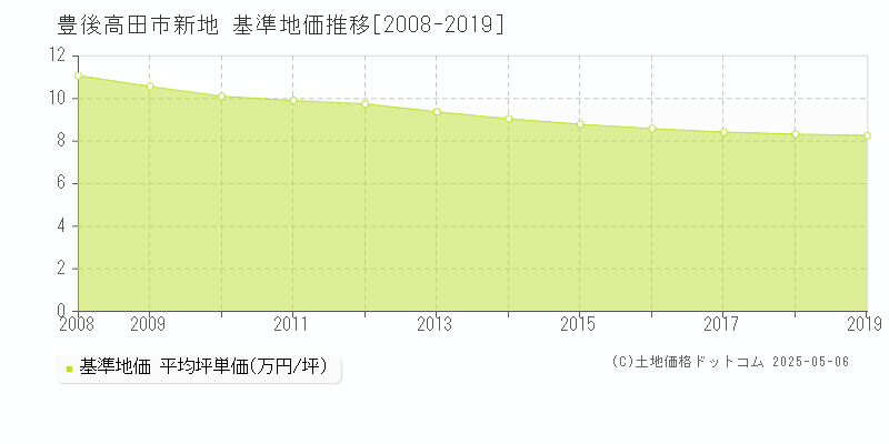 豊後高田市新地の基準地価推移グラフ 