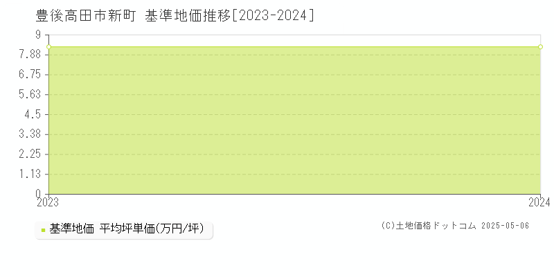 新町(豊後高田市)の基準地価推移グラフ(坪単価)[2023-2024年]