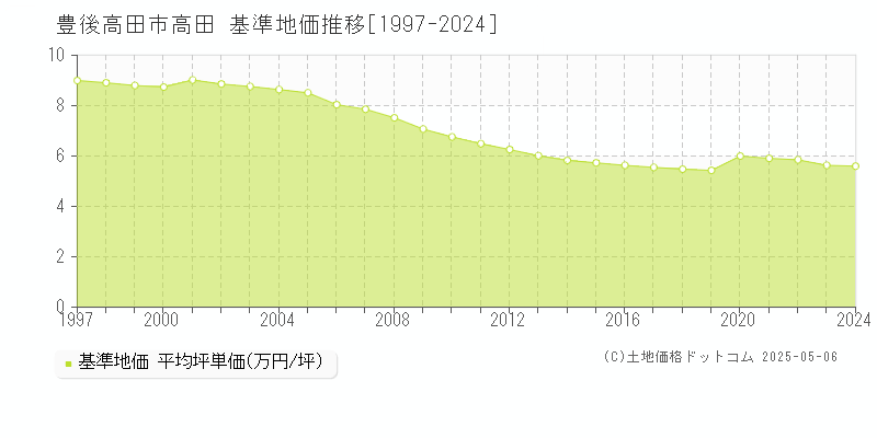 高田(豊後高田市)の基準地価推移グラフ(坪単価)[1997-2024年]