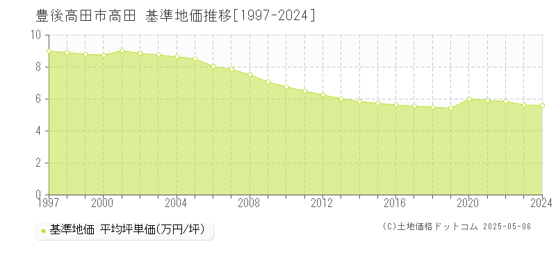 豊後高田市高田の基準地価推移グラフ 