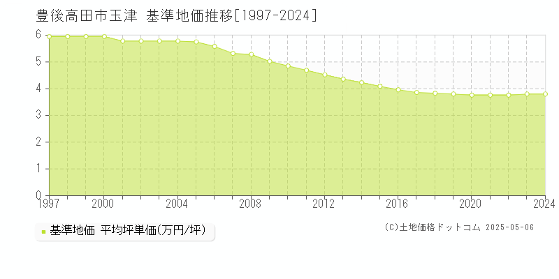 玉津(豊後高田市)の基準地価推移グラフ(坪単価)[1997-2024年]