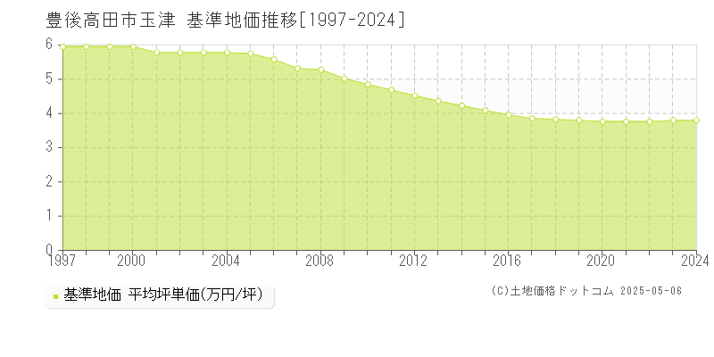 豊後高田市玉津の基準地価推移グラフ 